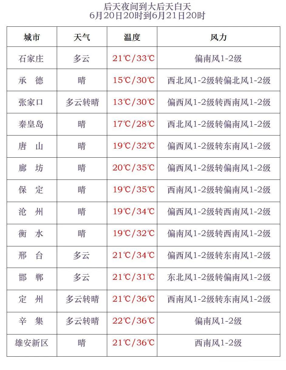 中到大雨+暴雨!新一轮降雨要来了,河北未来三天…… 中到大雨+暴雨!新一轮降雨要来了,河北未来三天……