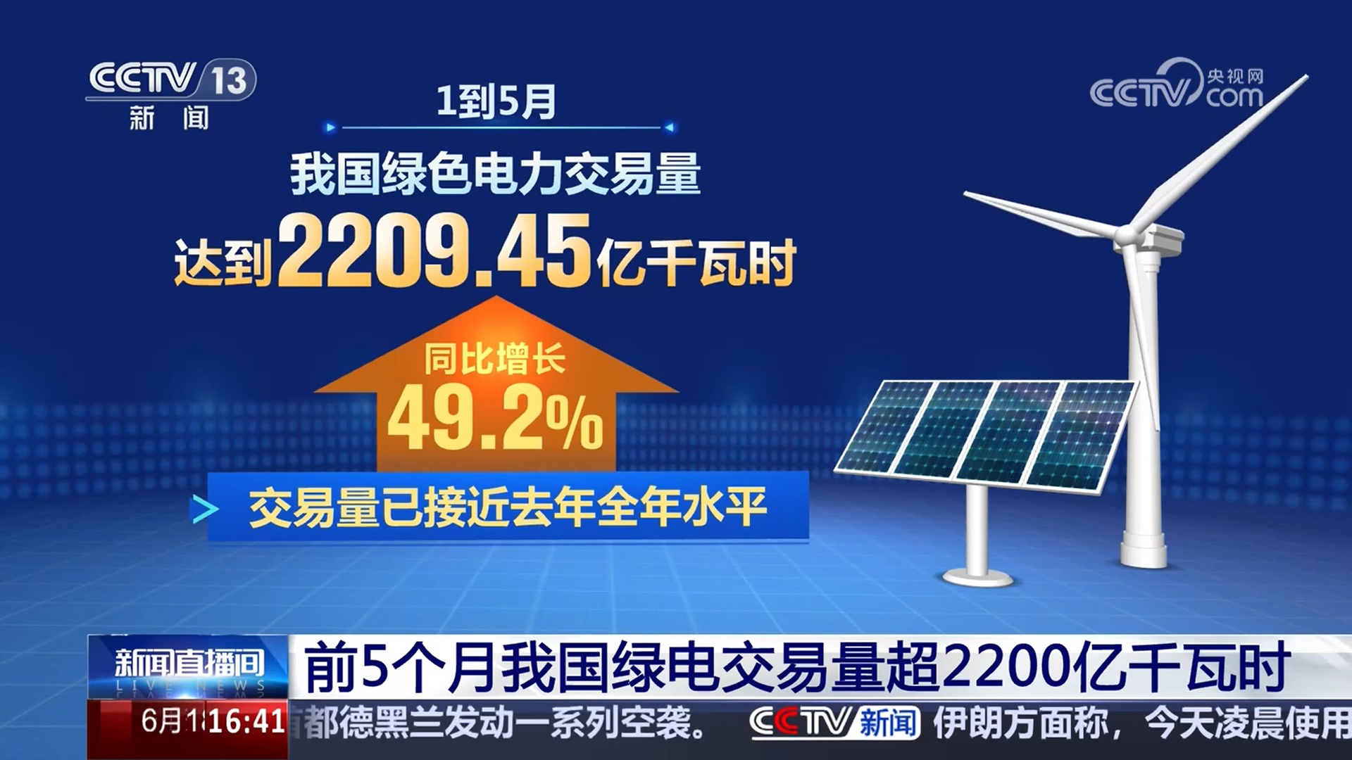 前5个月我国绿电交易量超2200亿千瓦时 能源绿色低碳转型加速 前5个月我国绿电交易量超2200亿千瓦时 能源绿色低碳转型加速