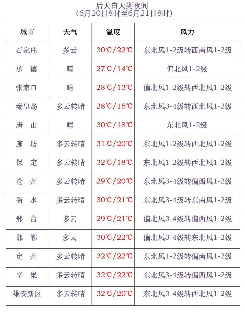 中到大雨+局地暴雨！谨防强对流，河北未来三天…