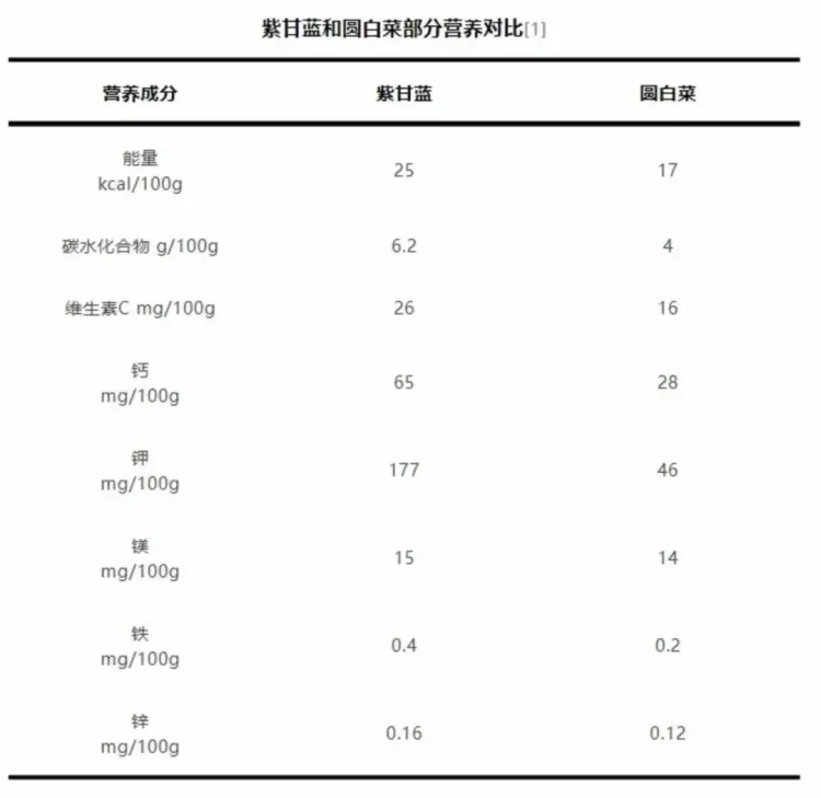 换个颜色，花青素含量超高！试试这款蔬菜