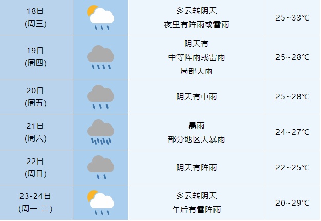 合肥连续七天降雨！大暴雨将至！