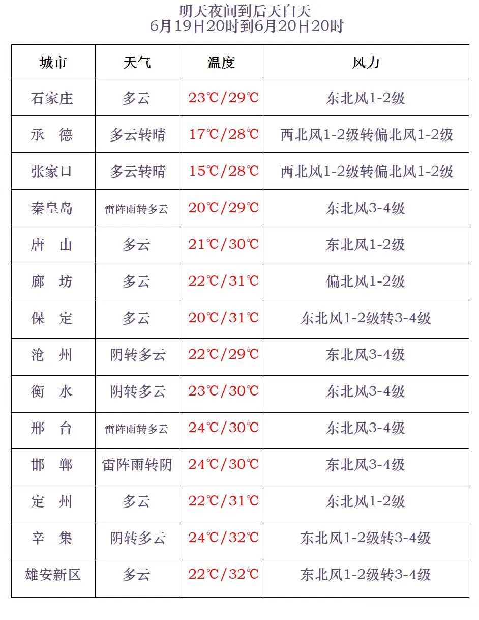 中到大雨+暴雨!新一轮降雨要来了,河北未来三天…… 中到大雨+暴雨!新一轮降雨要来了,河北未来三天……