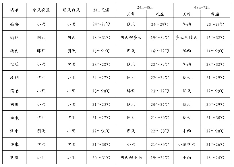 小雨,中雨,局地大到暴雨!陕西发布天气预报,西安降雨时间→ 小雨,中雨,局地大到暴雨!陕西发布天气预报,西安降雨时间→