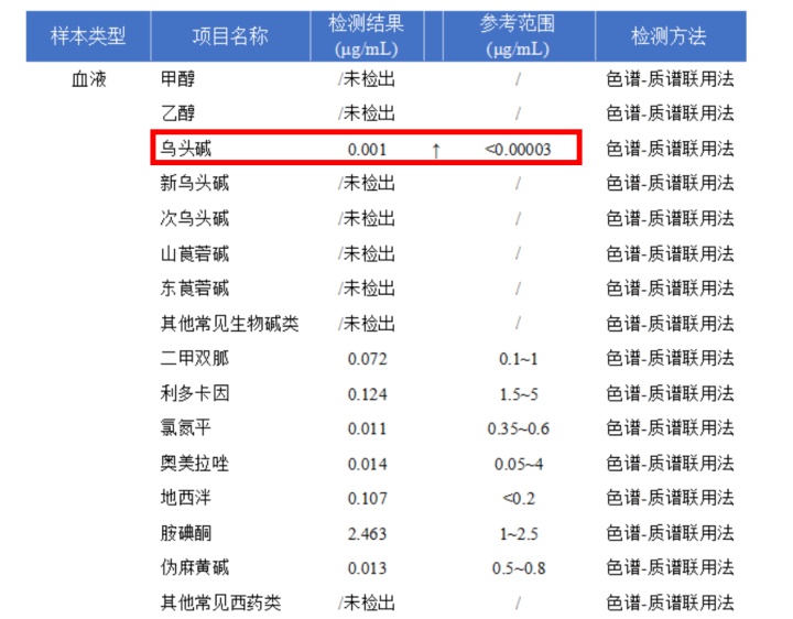 3毫克即可致命！大爷浅尝两口被送进ICU