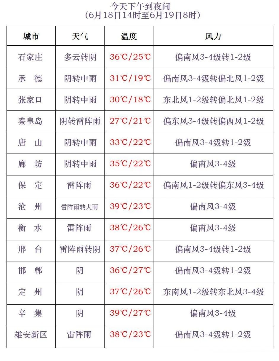 中到大雨+局地暴雨！谨防强对流，河北未来三天…