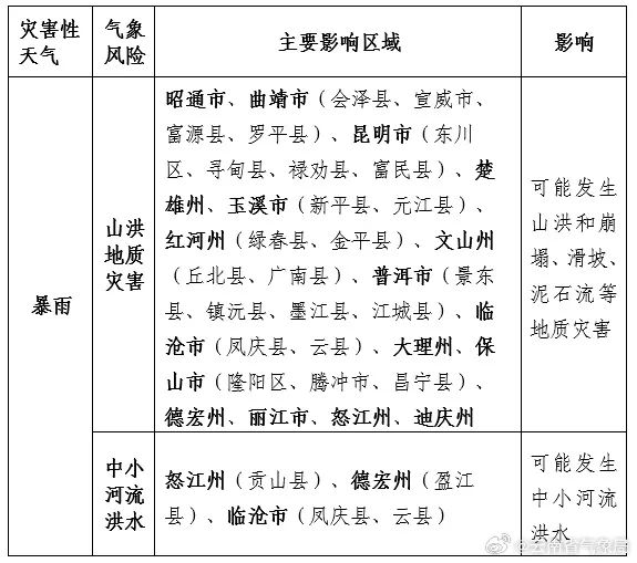 大暴雨来袭！今天夜间至22日，云南将有大范围强降雨，次生灾害风险较高