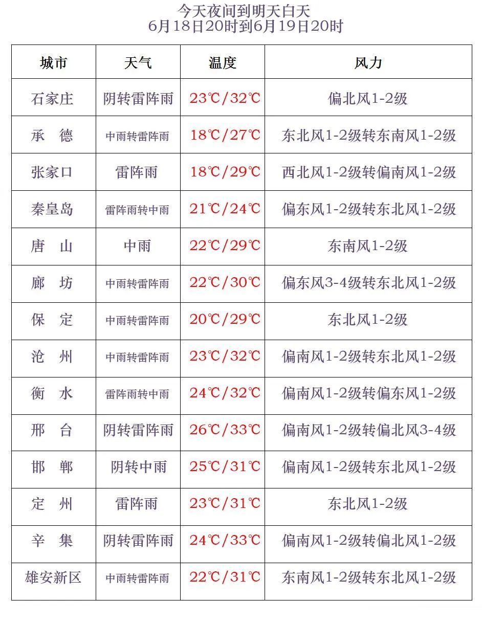 中到大雨+暴雨!新一轮降雨要来了,河北未来三天…… 中到大雨+暴雨!新一轮降雨要来了,河北未来三天……