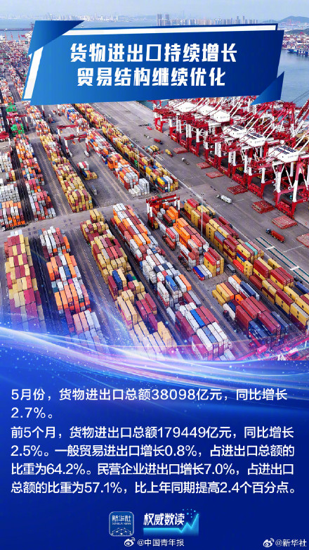 顶住压力平稳运行!九组数据感知我国经济韧性活力 顶住压力平稳运行!九组数据感知我国经济韧性活力