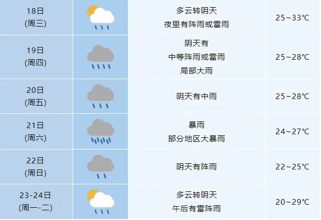 大雨、暴雨,即将抵达合肥! 大雨、暴雨,即将抵达合肥!