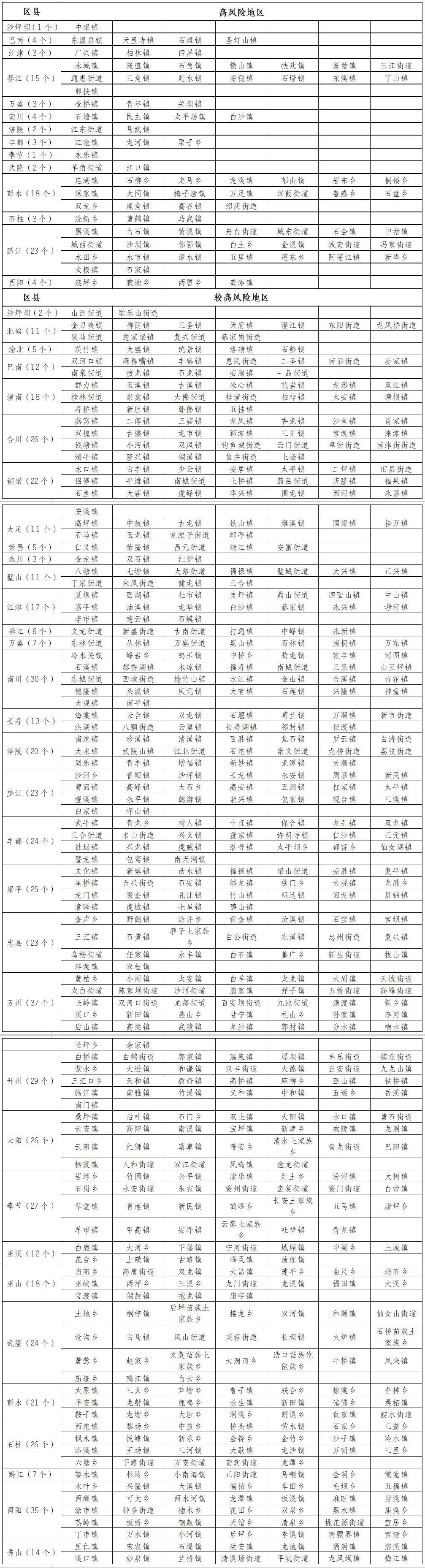 暴雨Ⅲ级预警！重庆迎今年首场大范围暴雨！时间就在……