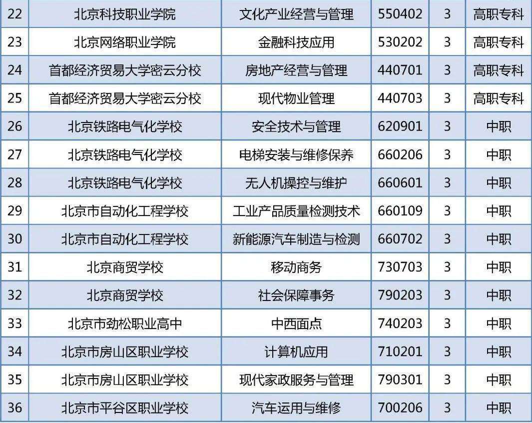 北京新增及撤销这些职业教育专业 北京新增及撤销这些职业教育专业