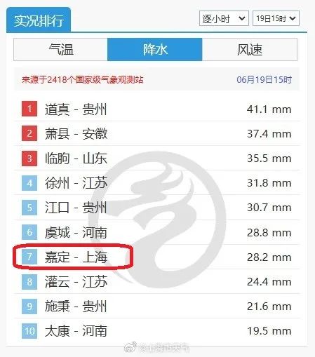 上海此地降水量跻身全国排行榜！暴雨突袭、三预警齐发，你淋到了吗？