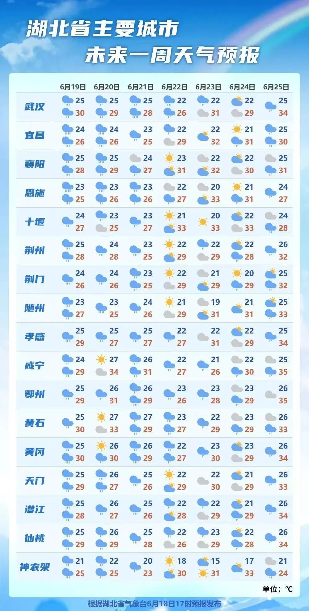 大雨、暴雨、雷暴大风今晚抵达！未来一周，武汉雨雨雨