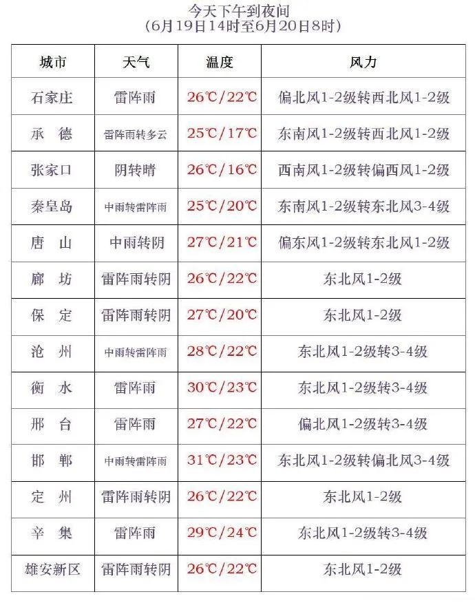 雷阵雨+中到大雨!伴有强对流!今天,河北大范围降雨来袭…… 雷阵雨+中到大雨!伴有强对流!今天,河北大范围降雨来袭……