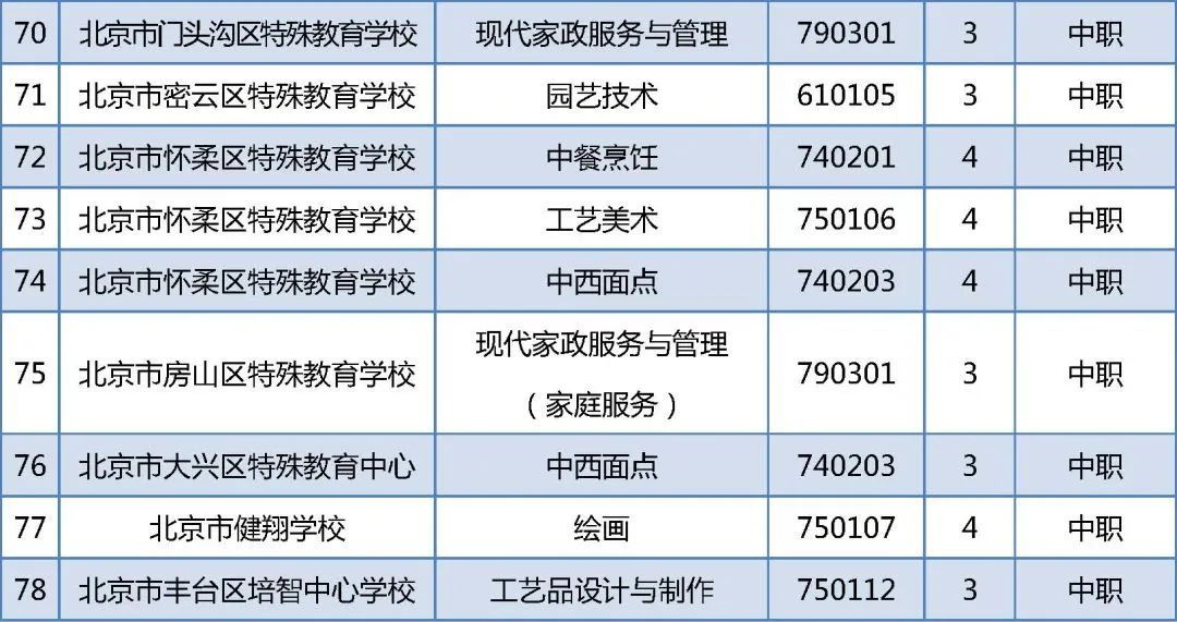北京新增及撤销这些职业教育专业 北京新增及撤销这些职业教育专业