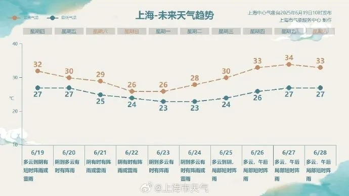上海全城预警:大风+雷电+暴雨!梅雨2.0版即将上线 上海全城预警:大风+雷电+暴雨!梅雨2.0版即将上线