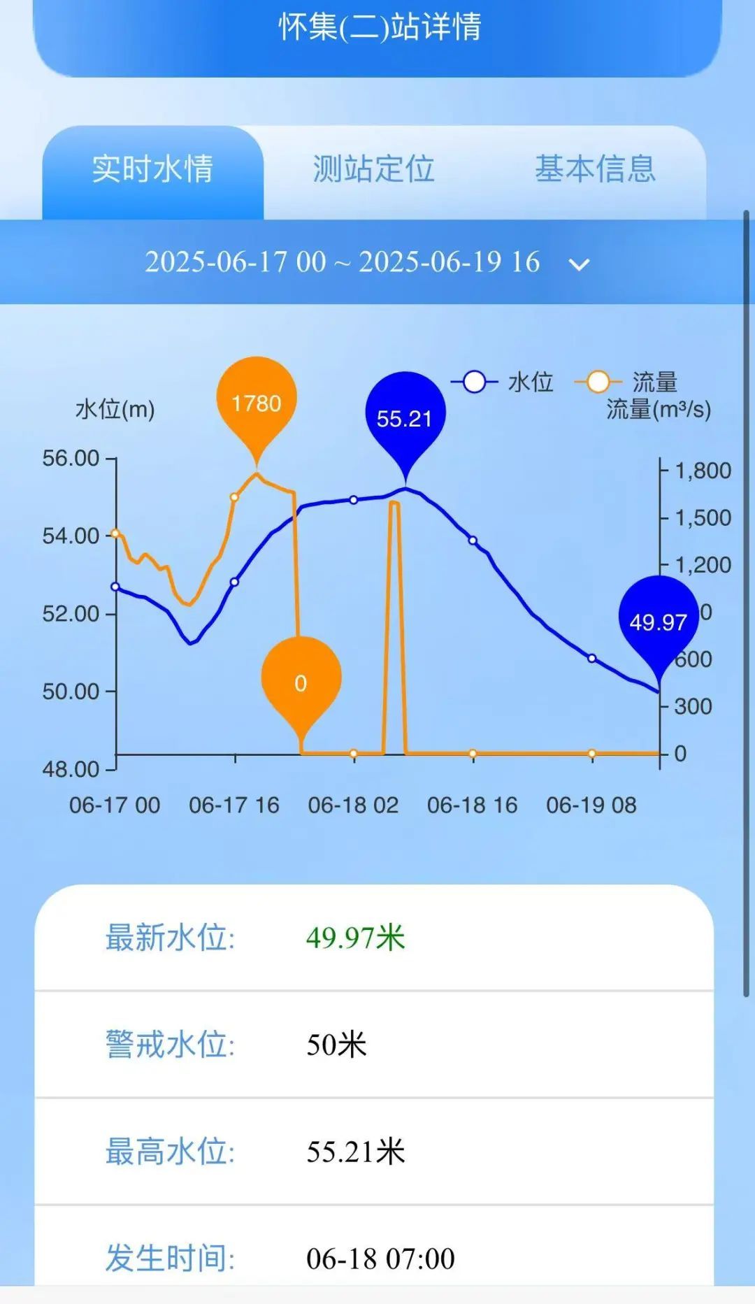 肇庆怀集水位退至警戒线以下!本轮强降雨结束,广东结束防汛Ⅳ级应急响应 肇庆怀集水位退至警戒线以下!本轮强降雨结束,广东结束防汛Ⅳ级应急响应