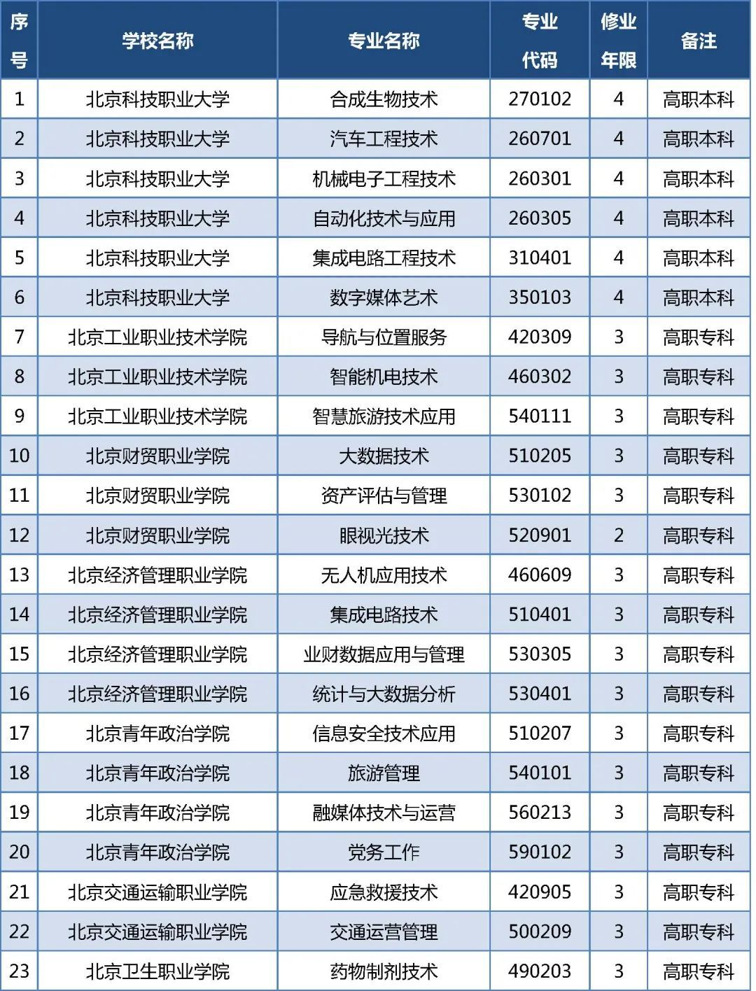 北京新增及撤销这些职业教育专业 北京新增及撤销这些职业教育专业