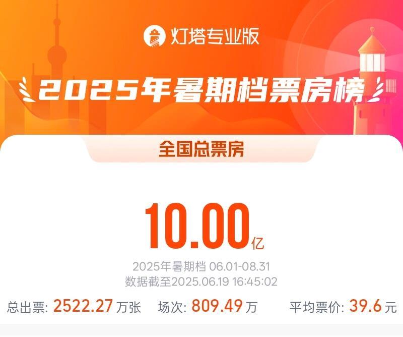 2025年暑期档电影总票房破10亿 2025年暑期档电影总票房破10亿