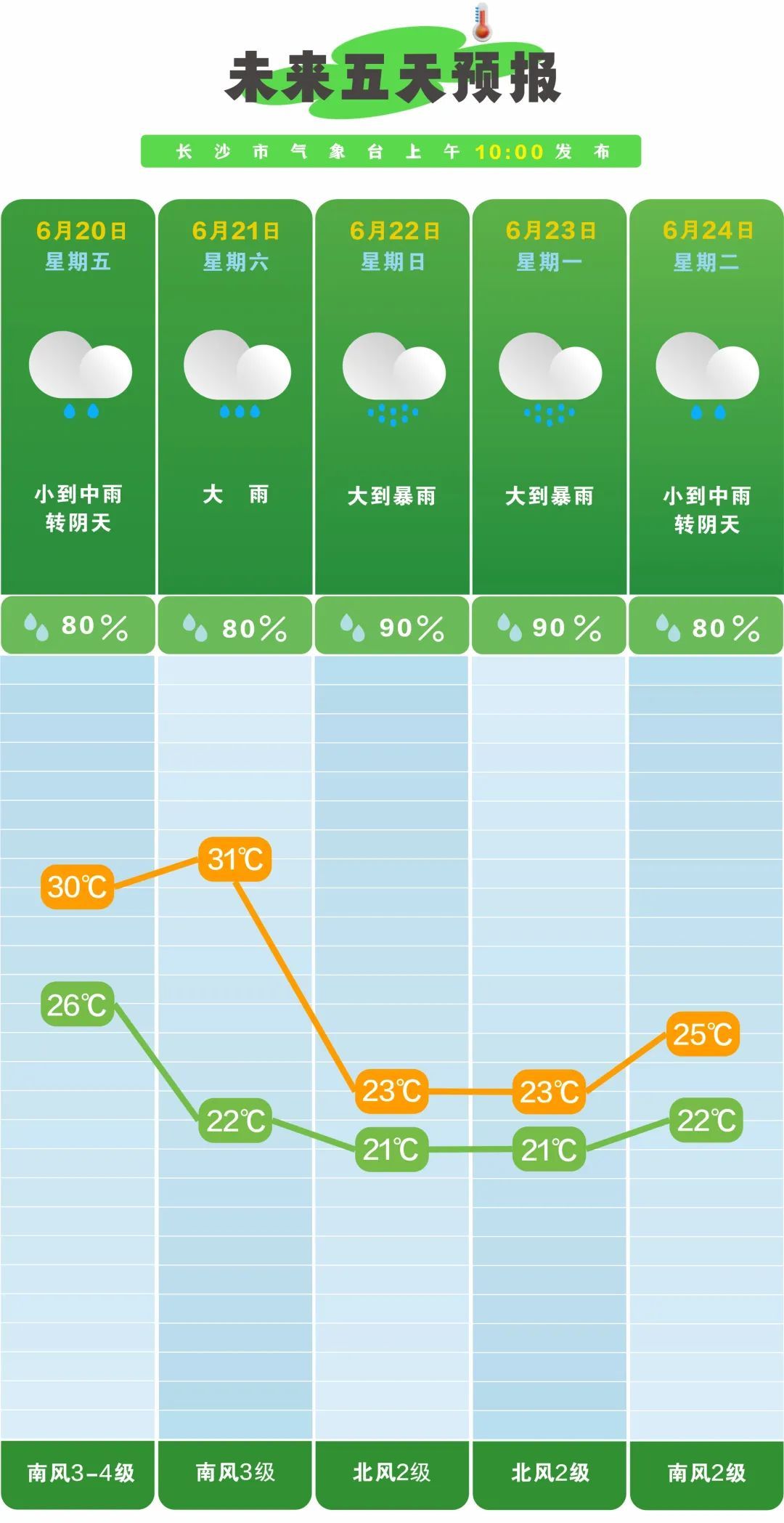 长沙降至23℃！特大暴雨抵达湖南！近期注意防范