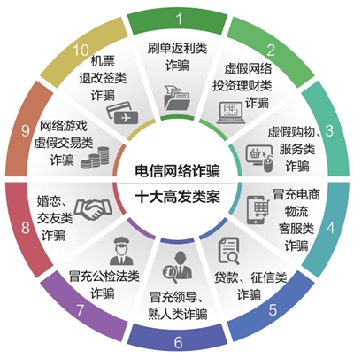 国家反诈中心去年以来紧急拦截涉案资金超三千亿元
