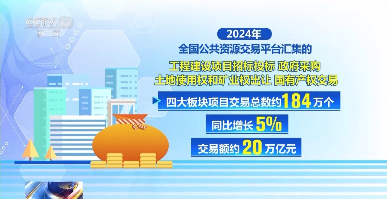 2024年全国公共采购总额45万亿元 国企采购发挥压舱石作用