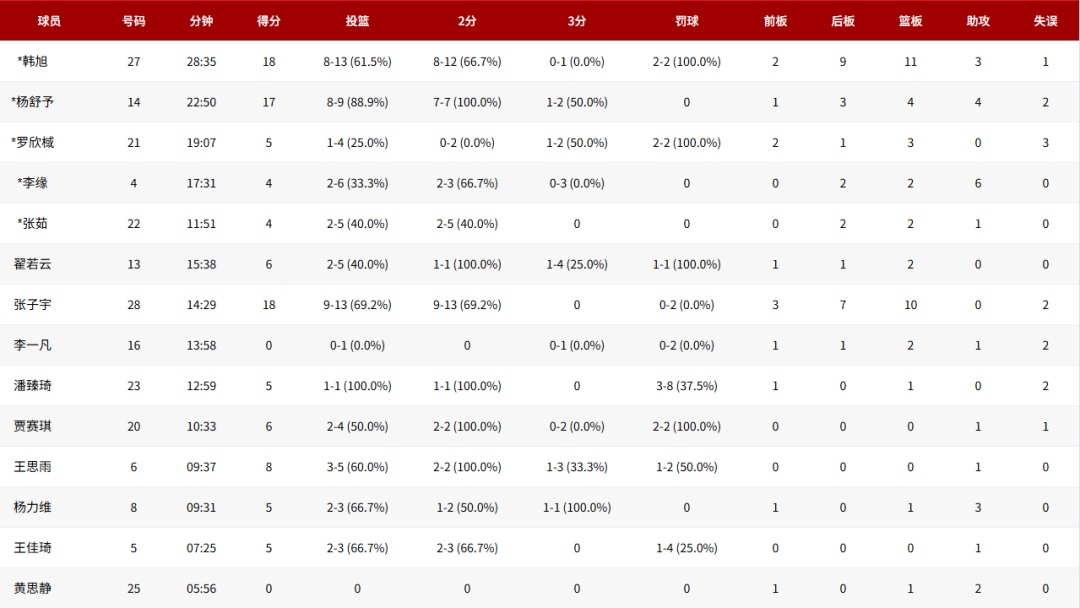 女篮 | 韩旭18+11张子宇18+10,中国女篮热身赛101比92胜日本 女篮 | 韩旭18+11张子宇18+10,中国女篮热身赛101比92胜日本