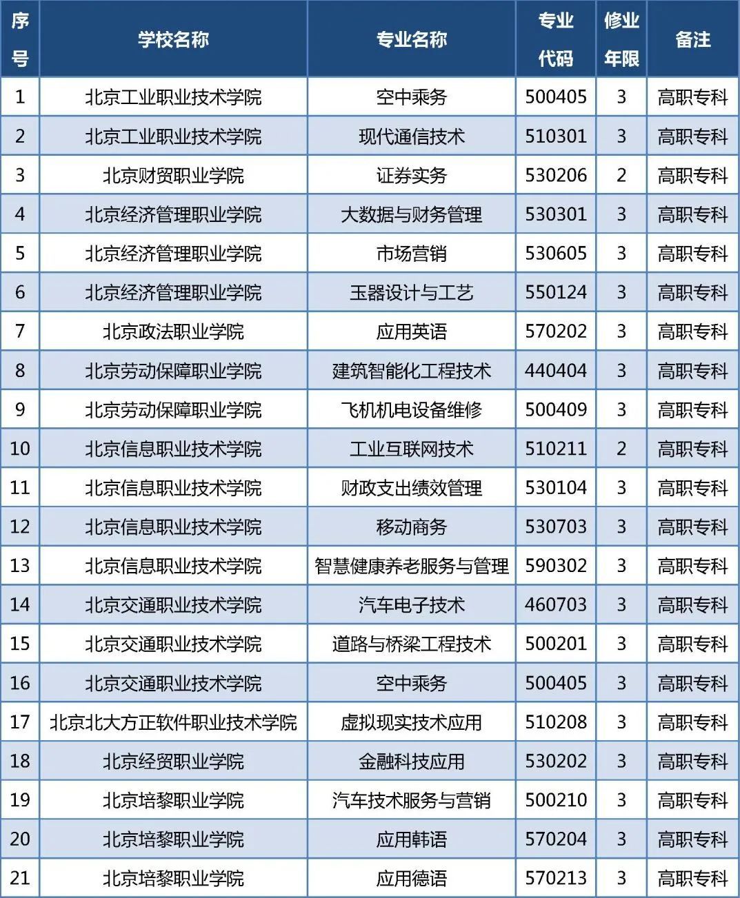 北京新增及撤销这些职业教育专业 北京新增及撤销这些职业教育专业