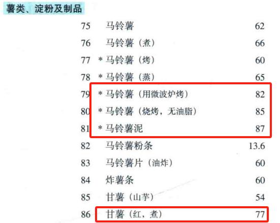 警惕!这7种食物不甜却让你血糖飙升,很多人经常吃 警惕!这7种食物不甜却让你血糖飙升,很多人经常吃