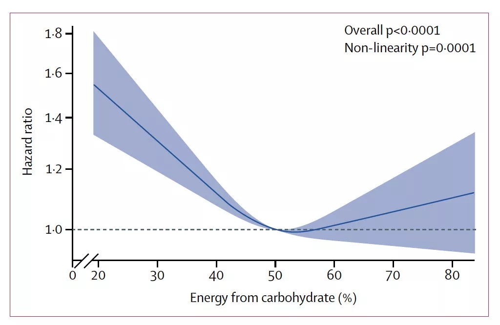 糖类和碳水真的越少越好吗？别再被谣言带跑偏