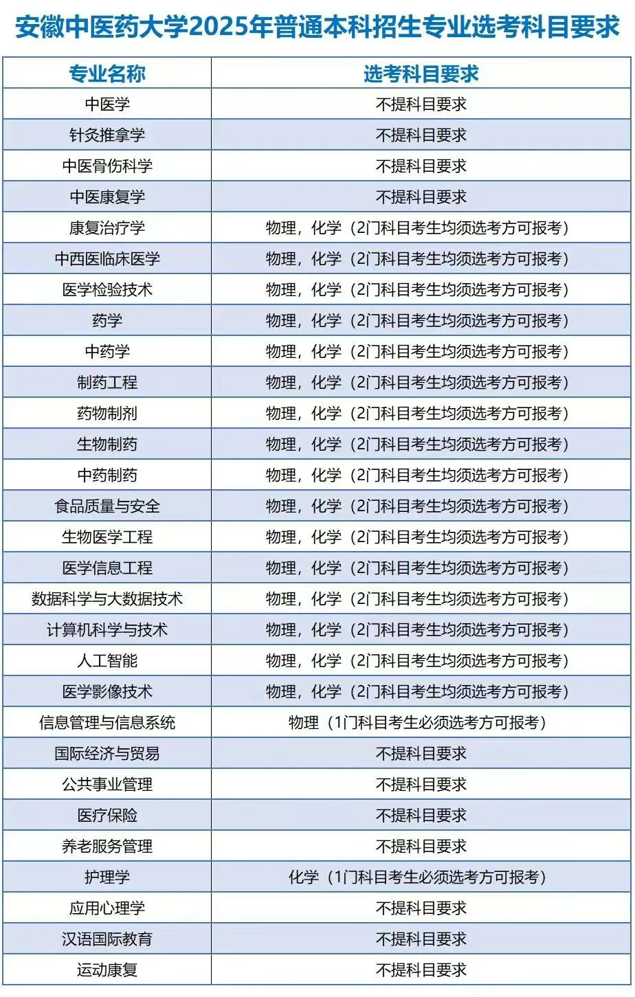 文科生也可以学医了!多所高校有新变化 文科生也可以学医了!多所高校有新变化