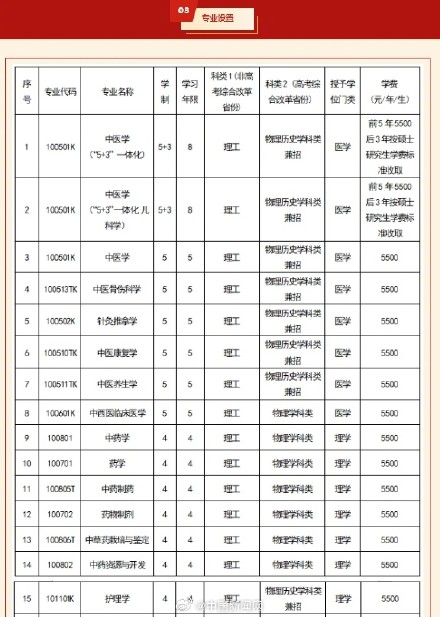 文科生也可以学医了 文科生也可以学医了