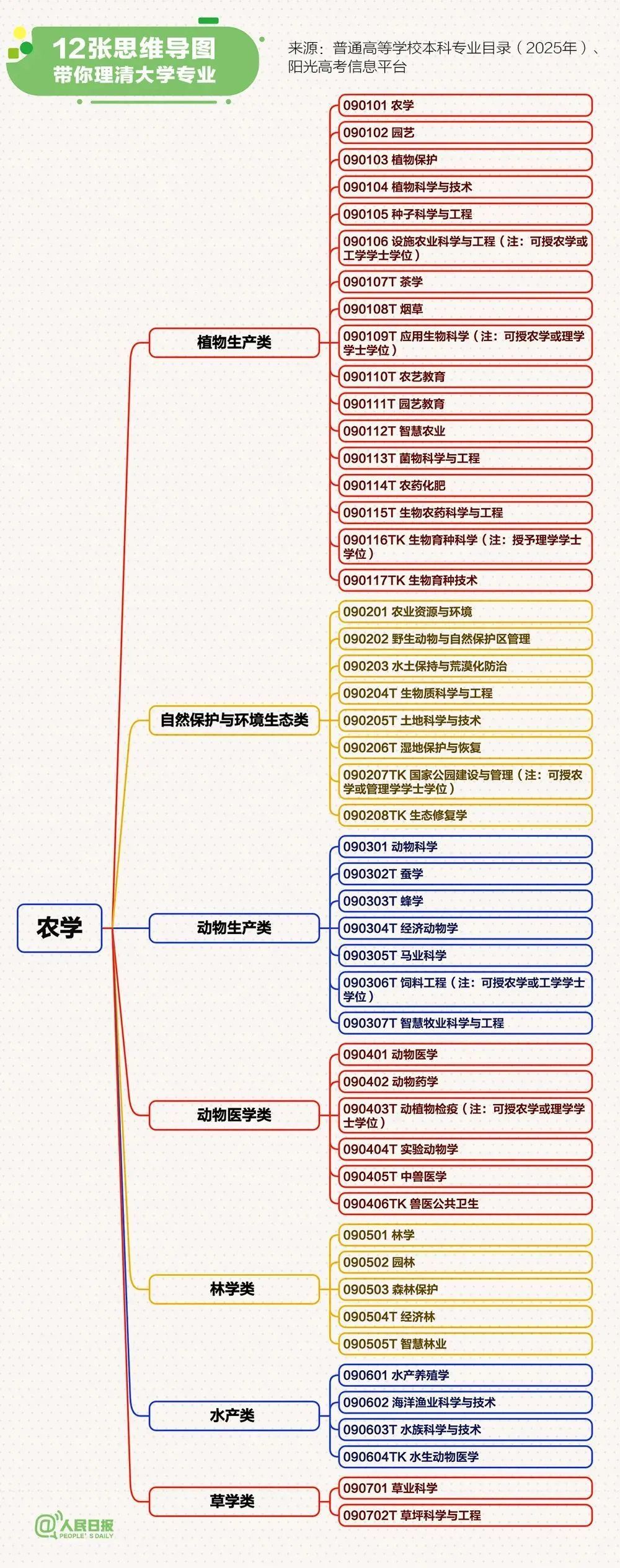 最新大学本科专业思维导图,志愿填报必看 最新大学本科专业思维导图,志愿填报必看
