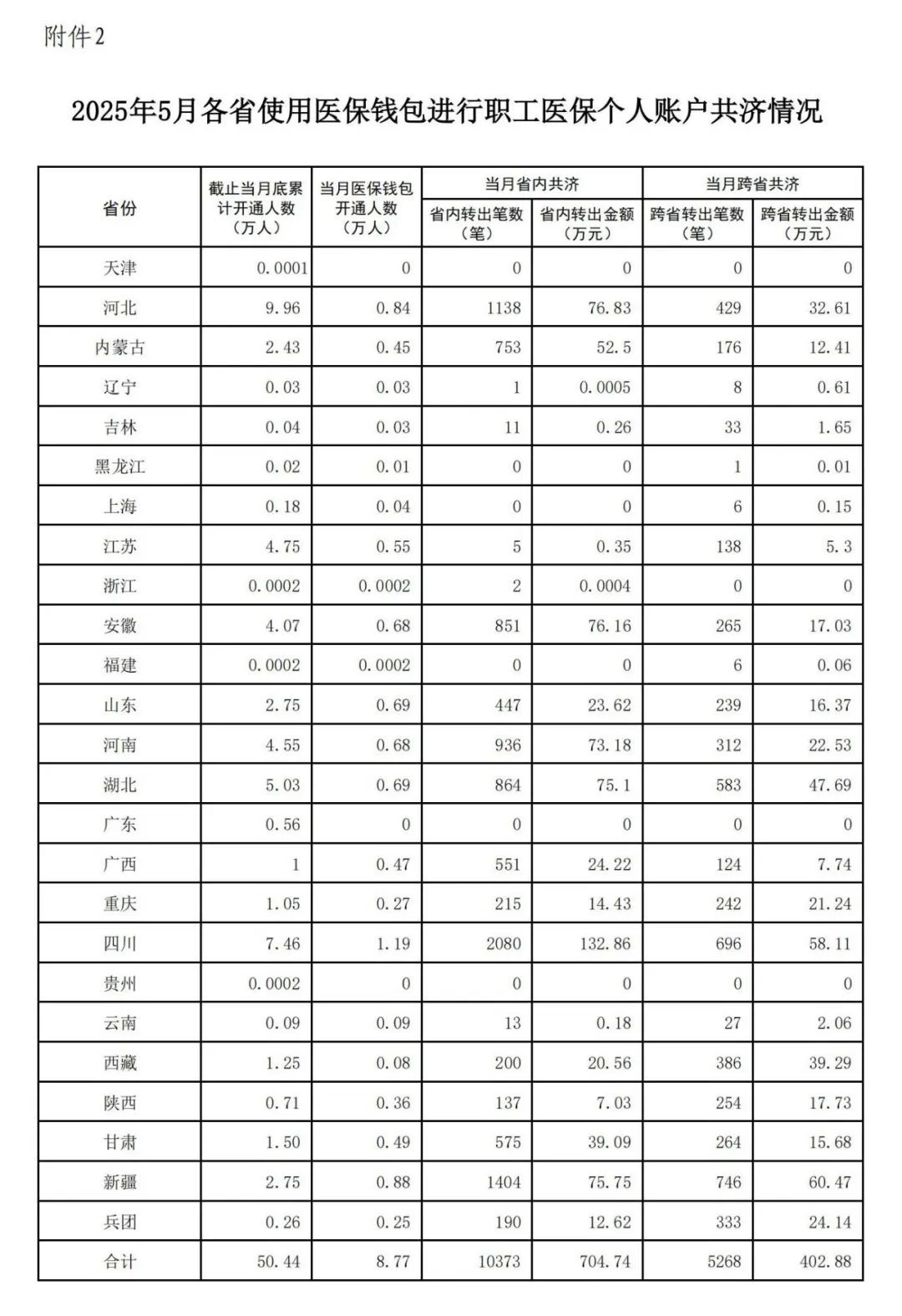 1至5月职工医保个人账户共济人次1.67亿,共济金额220.26亿元 1至5月职工医保个人账户共济人次1.67亿,共济金额220.26亿元