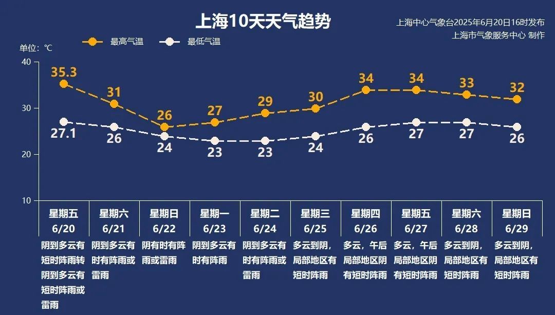 上海今年第3个高温日!天气马上反转,明日“雷电+短时强降水+大风”,未来9天有雨 上海今年第3个高温日!天气马上反转,明日“雷电+短时强降水+大风”,未来9天有雨