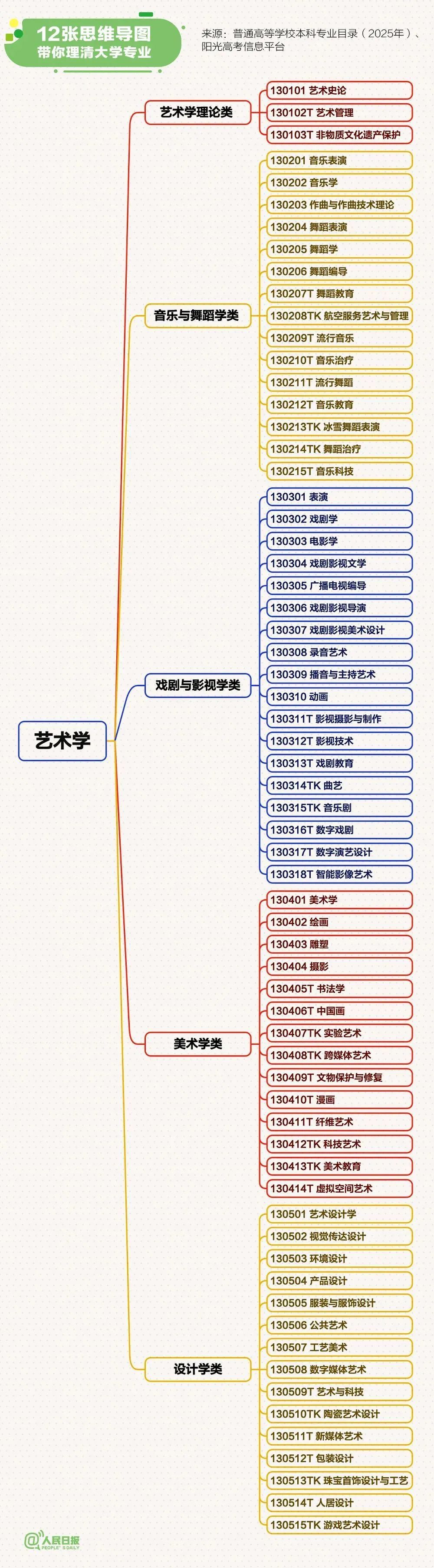 最新大学本科专业思维导图,志愿填报必看 最新大学本科专业思维导图,志愿填报必看