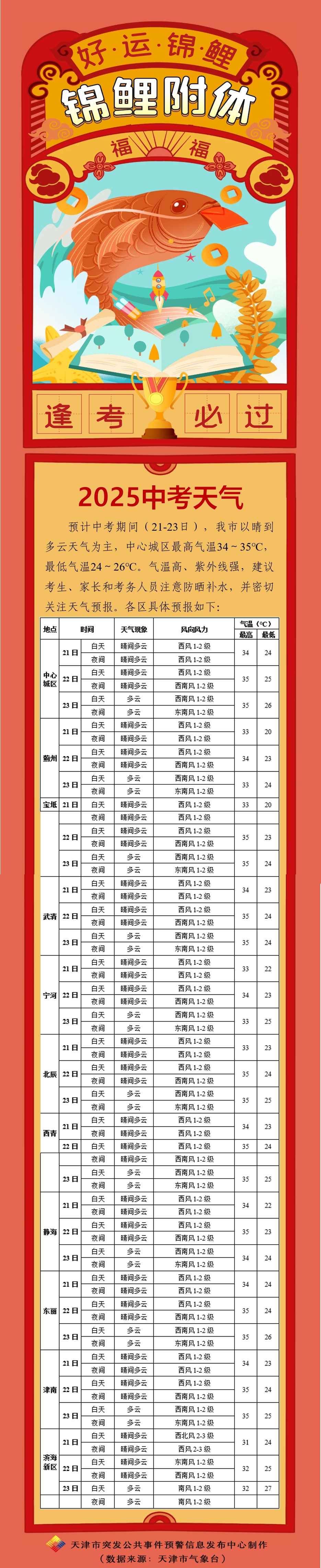 连续4天35℃高温!天津中考真热! 连续4天35℃高温!天津中考真热!