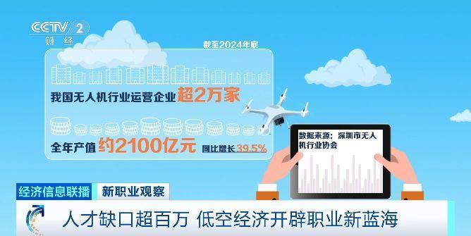 人才缺口超百万!低空经济火了 好多新工作等你来 人才缺口超百万!低空经济火了 好多新工作等你来