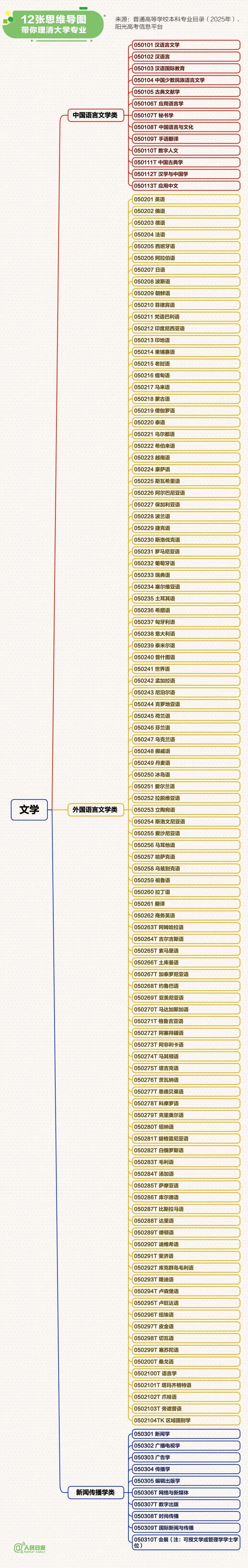 最新大学本科专业思维导图,志愿填报必看 最新大学本科专业思维导图,志愿填报必看