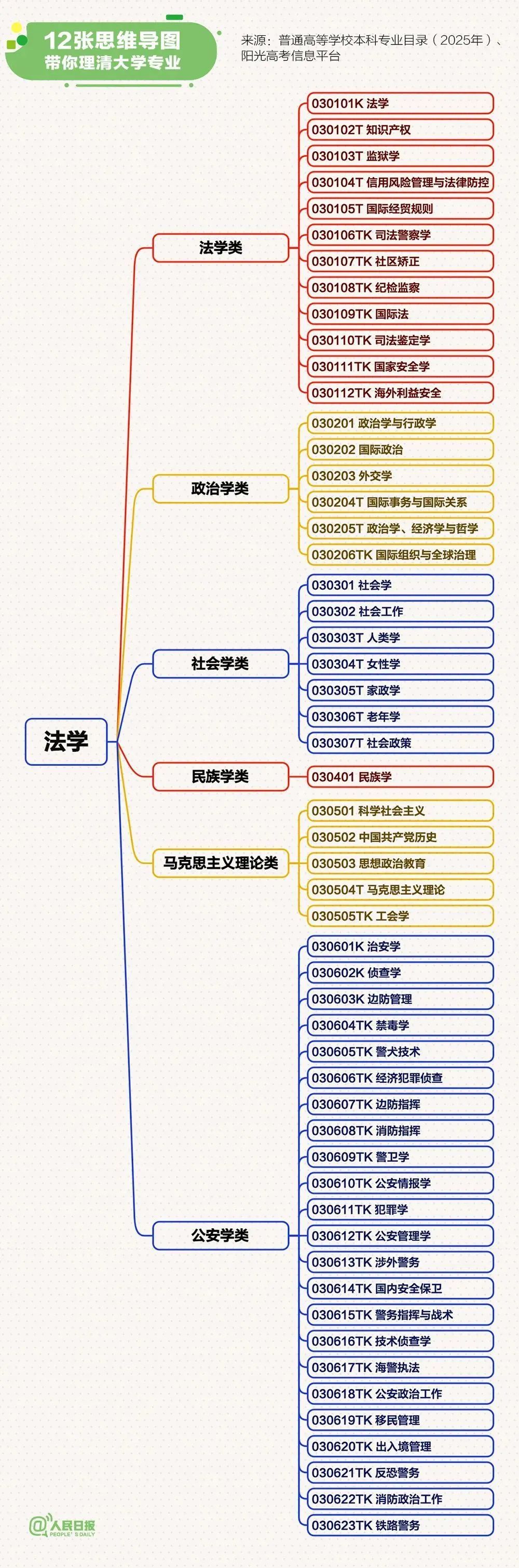 最新大学本科专业思维导图,志愿填报必看 最新大学本科专业思维导图,志愿填报必看
