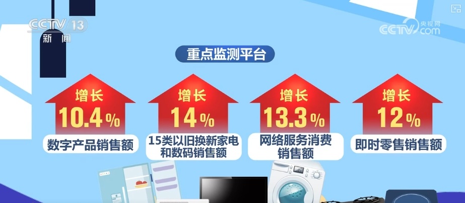 国补”继续、投资加力、电商增长……多维度“数”读经济发展活力满格 国补”继续、投资加力、电商增长……多维度“数”读经济发展活力满格