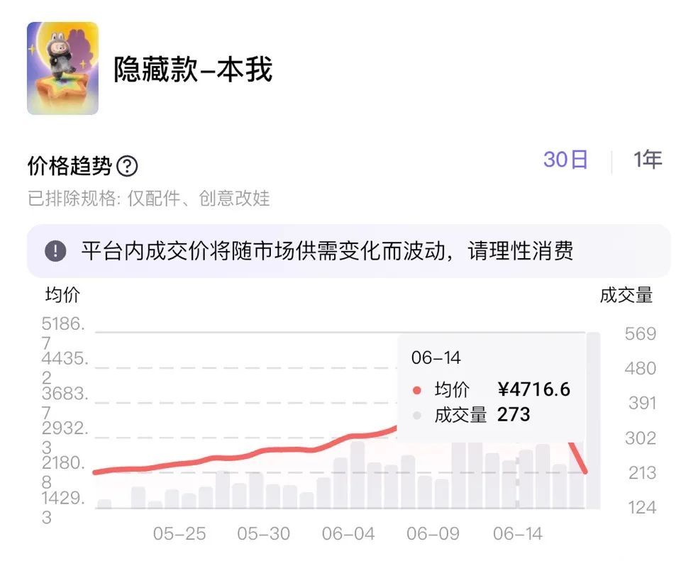 LABUBU黄牛价，崩盘！多地消保委发文提醒