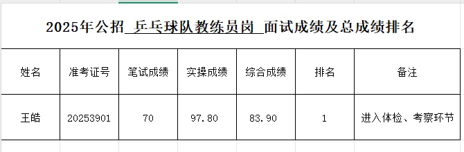 王皓考编,成绩第一 王皓考编,成绩第一