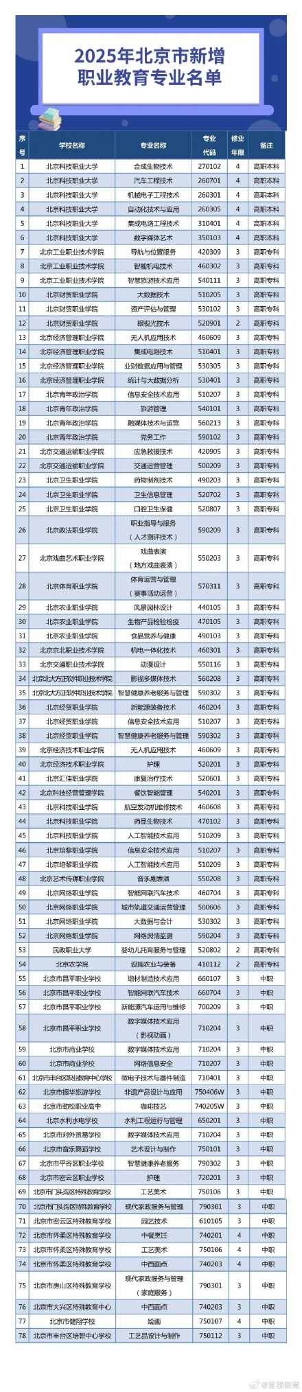 北京新增及撤销这些职业教育专业