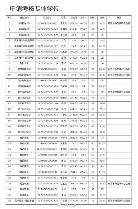 拟录取名单公布 金世佳考上戏博士总成绩第一 拟录取名单公布 金世佳考上戏博士总成绩第一