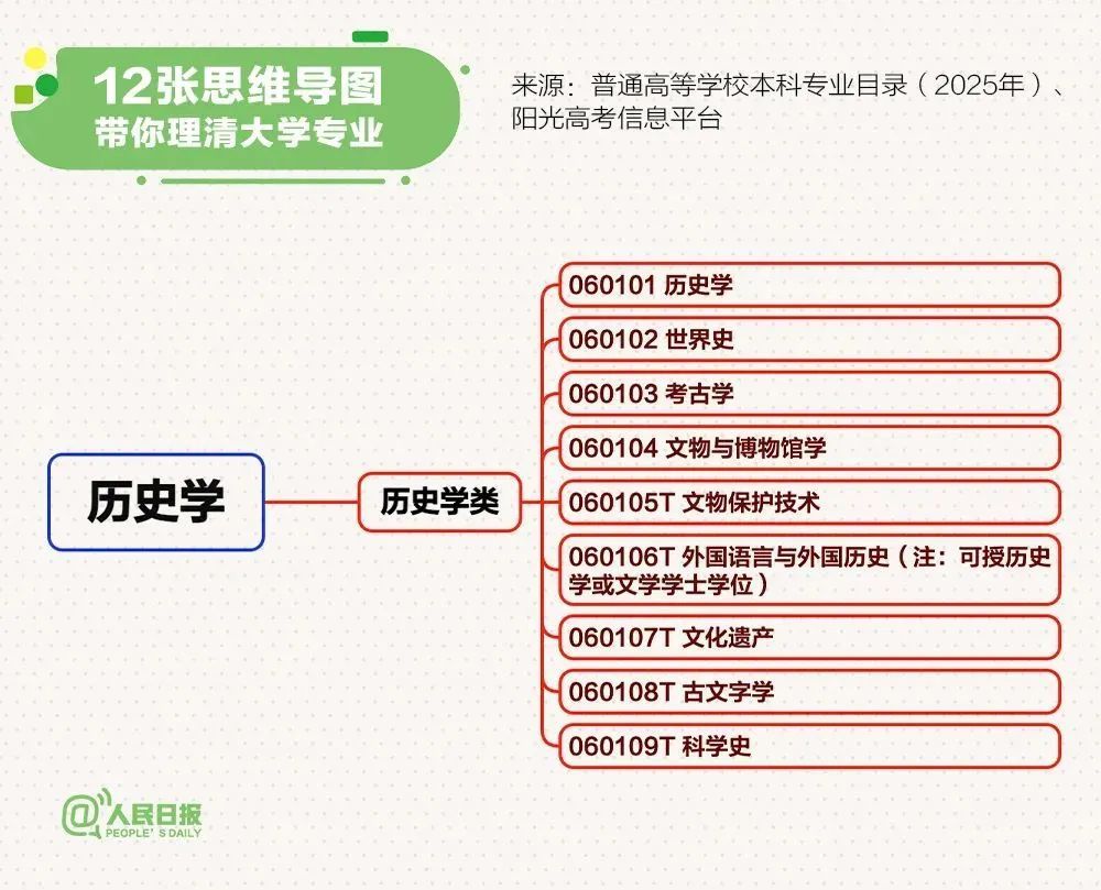 最新大学本科专业思维导图,志愿填报必看 最新大学本科专业思维导图,志愿填报必看