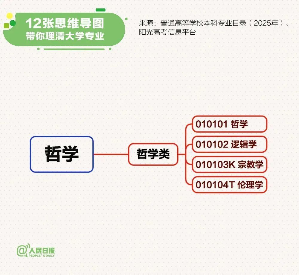 最新大学本科专业思维导图,志愿填报必看 最新大学本科专业思维导图,志愿填报必看