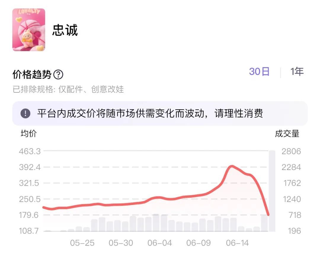 LABUBU黄牛价，崩盘！多地消保委发文提醒