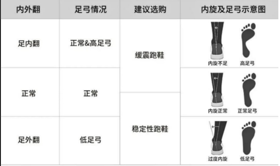 走路跑步总累？可能是脚的这个地方出了问题