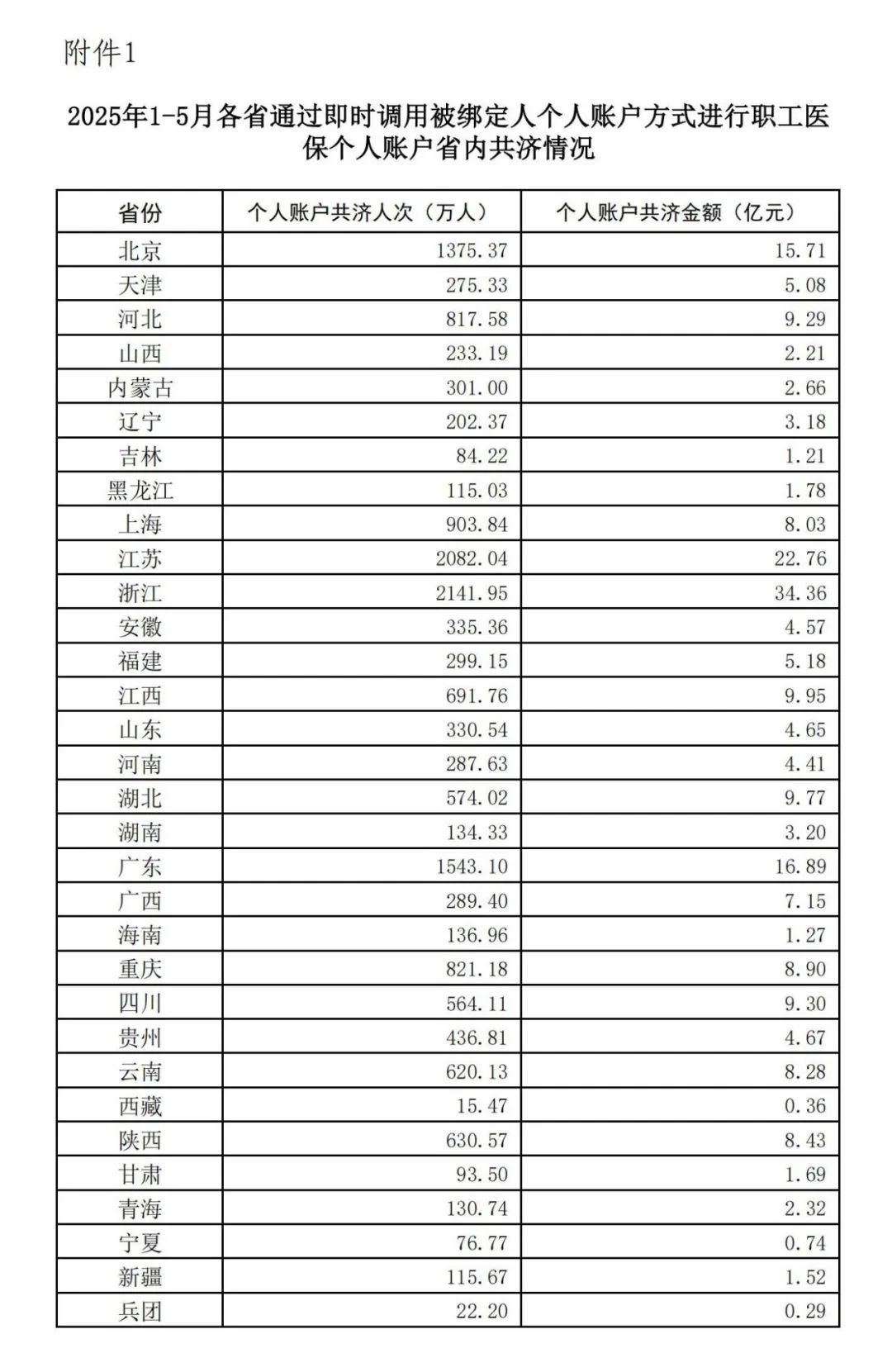 1至5月职工医保个人账户共济人次1.67亿,共济金额220.26亿元 1至5月职工医保个人账户共济人次1.67亿,共济金额220.26亿元